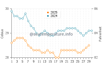 Temperature dell'acqua a Chiriqui Grande ad aprile