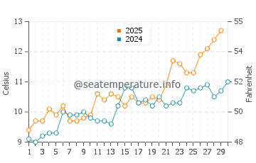 Chittening water temp chart in April