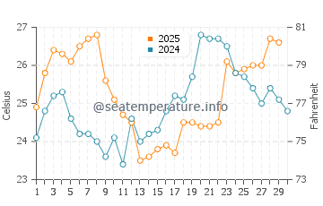 Chokoloskee water temp chart in April