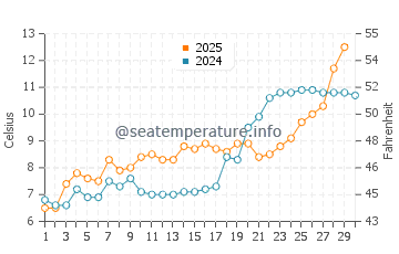 Temperatura vode u Čolpon-Ata u travnju