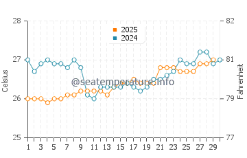 Temperatura da água em Choroni em abril
