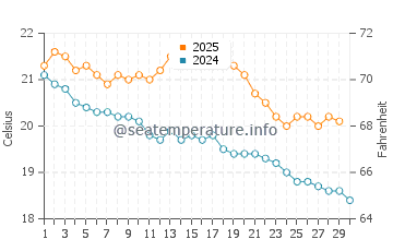Temperature dell'acqua a Christies Beach ad aprile