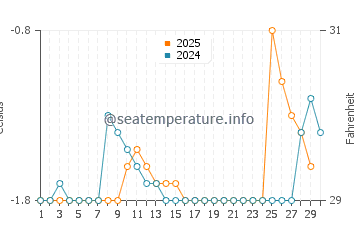Churchill water temp chart in April