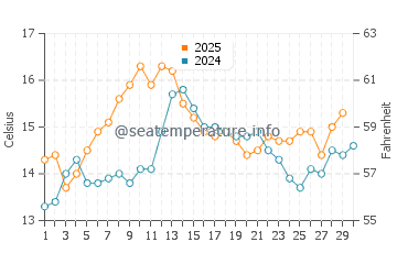 Temperature dell'acqua a Ciboure ad aprile
