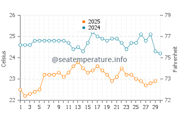 Temperature dell'acqua a Cidade Velha ad aprile