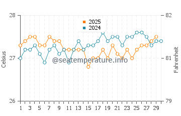 Temperatura da água em Cienfuegos em abril