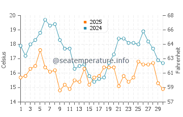 Temperatura del agua en Cifuncho en abril