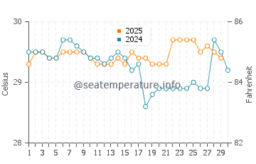 Cikamurang water temp chart in April