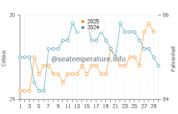 Temperatura vode u Cikiruh Wetan u travnju