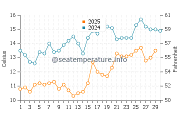 Cinarcik water temp chart in April
