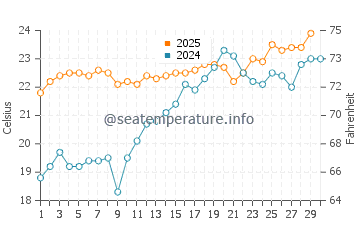 Cinnamon Beach water temp chart in April