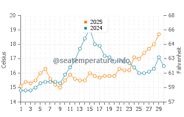 Wassertemperatur Cinquale im April
