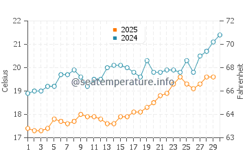 Cirali water temp chart in April