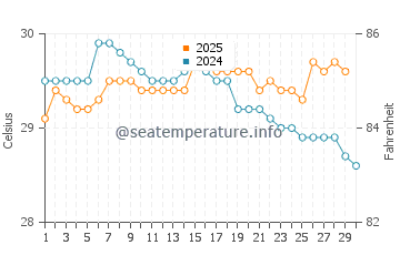 Cireuma water temp chart in April