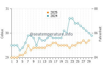 Temperatura vode u Citeureup u travnju