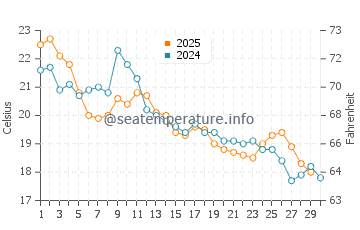 Temperature dell'acqua a Ciudad de la Costa ad aprile