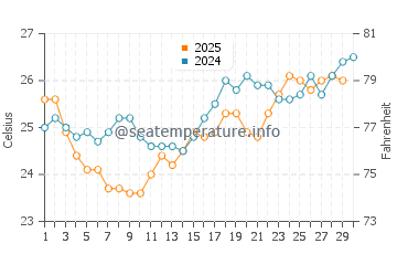 Temperature dell'acqua a Ciudad Madero ad aprile