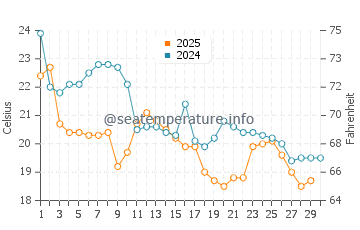 Temperature dell'acqua a Ciudadela ad aprile