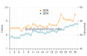 Temperature dell'acqua a Clachtoll ad aprile