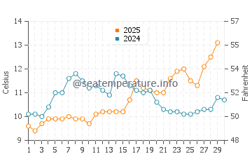 Temperature dell'acqua a Clacton-on-Sea ad aprile