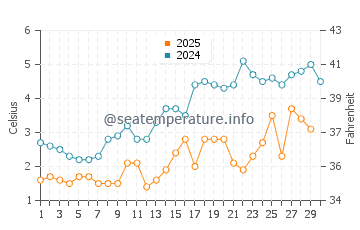 Clam Harbour water temp chart in April