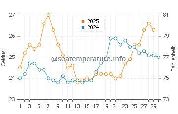 Clam Pass Beach water temp chart in April