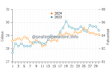 Clarin water temp chart in April