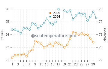 Clarion Island water temp chart in April