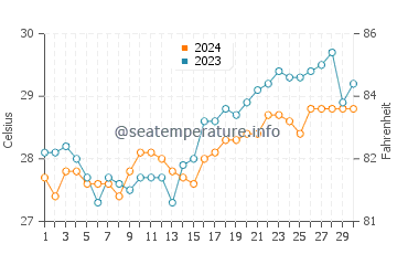 Claveria water temp chart in April