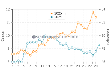 Temperature dell'acqua a Cleethorpes ad aprile