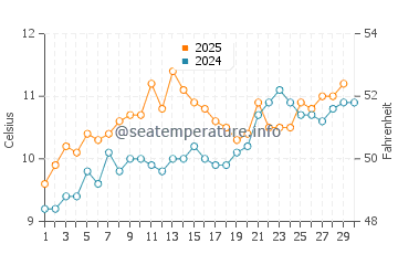 Temperature dell'acqua a Clifden ad aprile