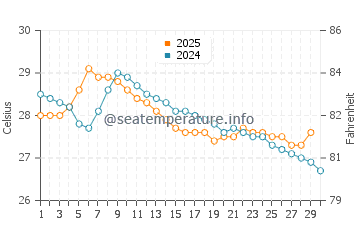 Clifton Beach water temp chart in April
