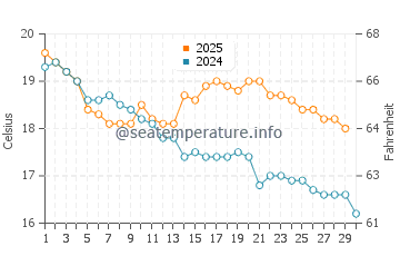 Clifton Springs water temp chart in April