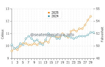 Wassertemperatur Climping im April