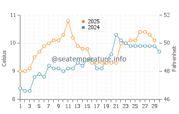 Temperature dell'acqua a Clogherhead ad aprile