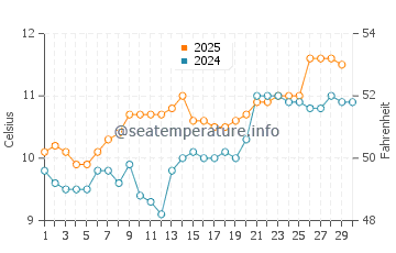 Clonakilty water temp chart in April