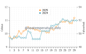 Clovelly water temp chart in April