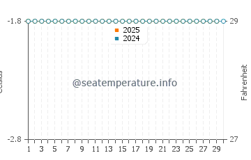 Clyde River water temp chart in April