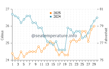 Temperatura del agua en Isla de Coche en abril