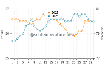 Cockburn Town water temp chart in April