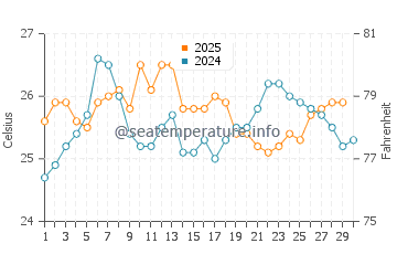 Coco Plum Beach water temp chart in April
