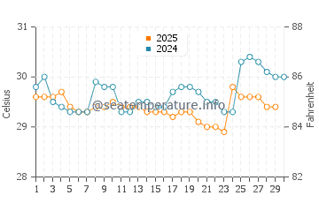 Cocobeach water temp chart in April