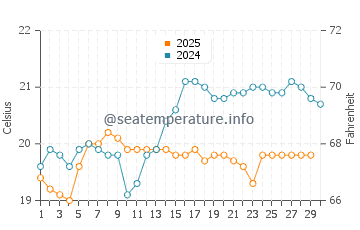 Cofete water temp chart in April