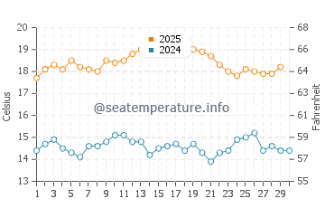Coffin Bay water temp chart in April