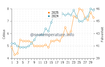 Coffins Beach water temp chart in April