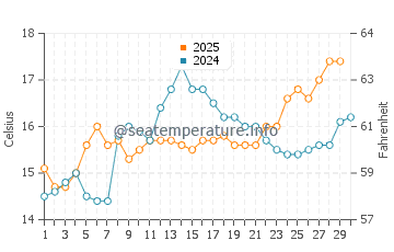 Cogoleto water temp chart in April