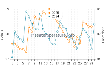 Temperatura da água em Cojimies em abril