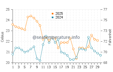 Temperature dell'acqua a Colan ad aprile