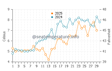 Cold Storage Beach (Truro) water temp chart in April