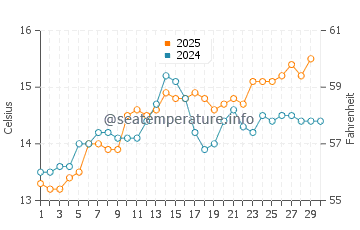 Colera water temp chart in April